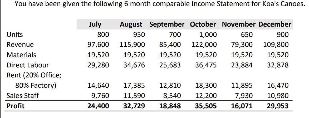 You have been given the following 6 month comparable Income Statement for Koa's Canoes. Units Revenue