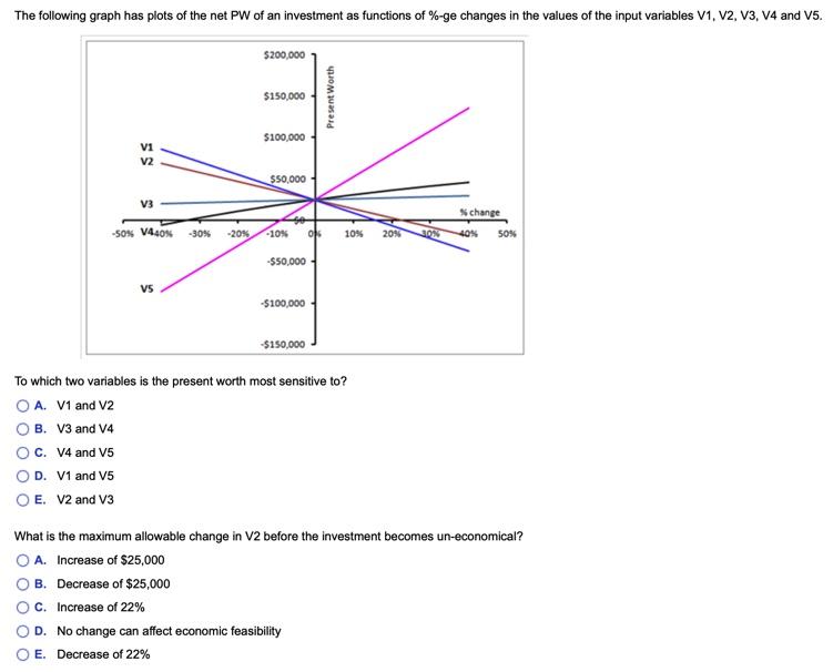 The following graph has plots of the net PW of an investment as functions of %-ge changes in the values of