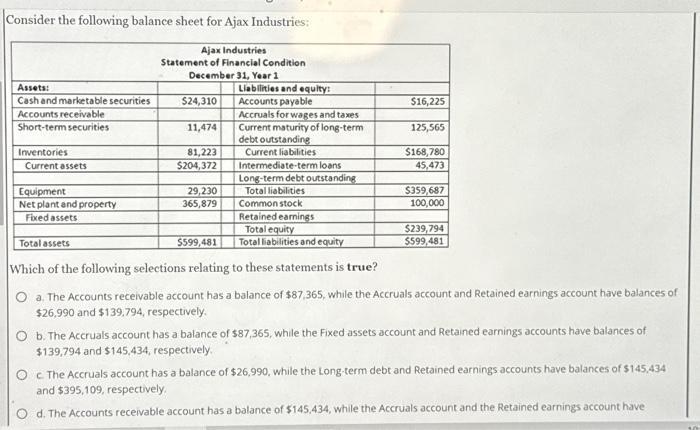 Consider the following balance sheet for Ajax Industries: Ajax Industries Statement of Financial Condition