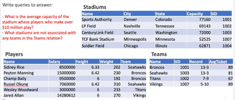 Write queries to answer: - What is the average capacity of the stadium where players who make over $10