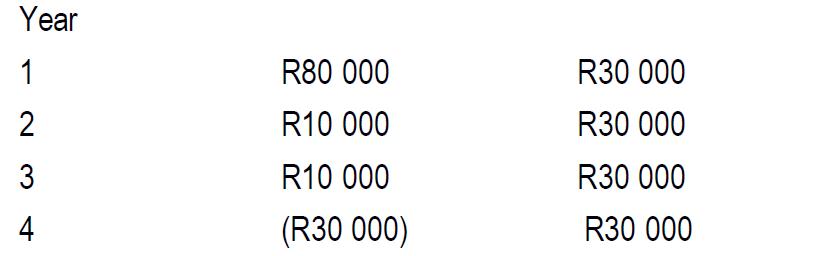 Year 1 2 3 4 R80 000 R10 000 R10 000 (R30 000) R30 000 R30 000 R30 000 R30 000