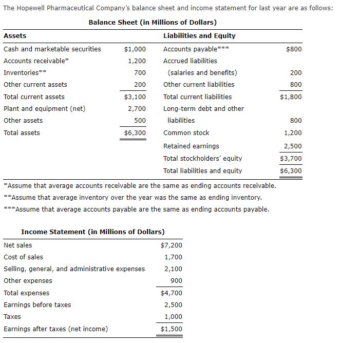 The Hopewell Pharmaceutical Company's balance sheet and income statement for last year are as follows: