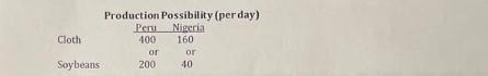 Cloth Soybeans Production Possibility (per day) Nigeria 160 Peru 400 or 200 or 40