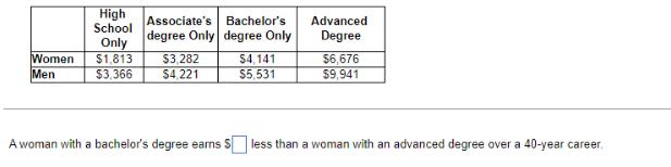 Women Men High School Only $1,813 $3,366 Associate's Bachelor's degree Only degree Only $3,282 $4,221 $4,141