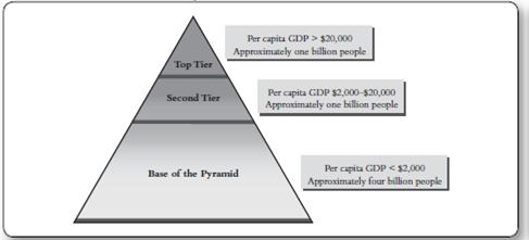 Top Tier Second Tier Per capita GDP>$20,000 Approximately one billion people Base of the Pyramid Per capita