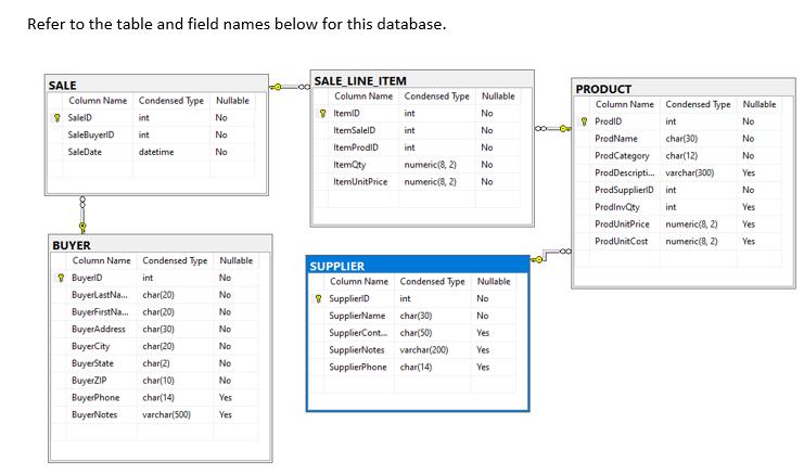 Refer to the table and field names below for this database. SALE Column Name Condensed Type Nullable Sale D