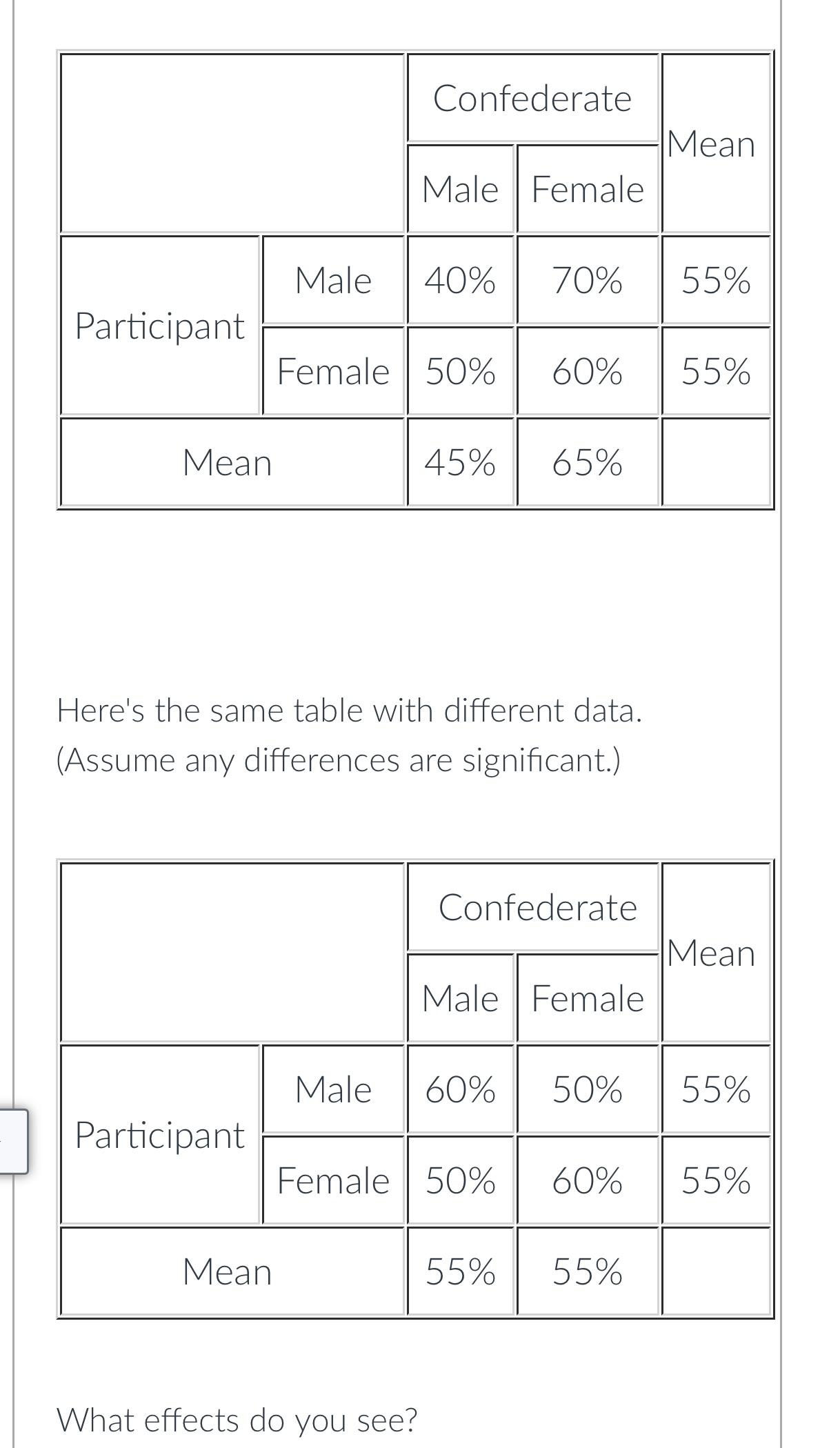 Participant Mean Participant Mean Confederate Male Female Male 40% 70% 55% Here's the same table with