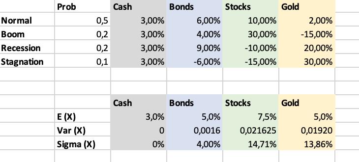 Normal Boom Recession Stagnation Prob E (X) Var (X) Sigma (X) 0,5 0,2 0,2 0,1 Cash Cash 3,00% 3,00% 3,00%