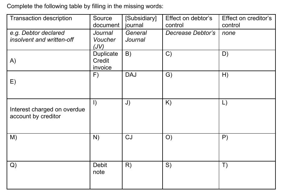 Complete the following table by filling in the missing words: Transaction description e.g. Debtor declared