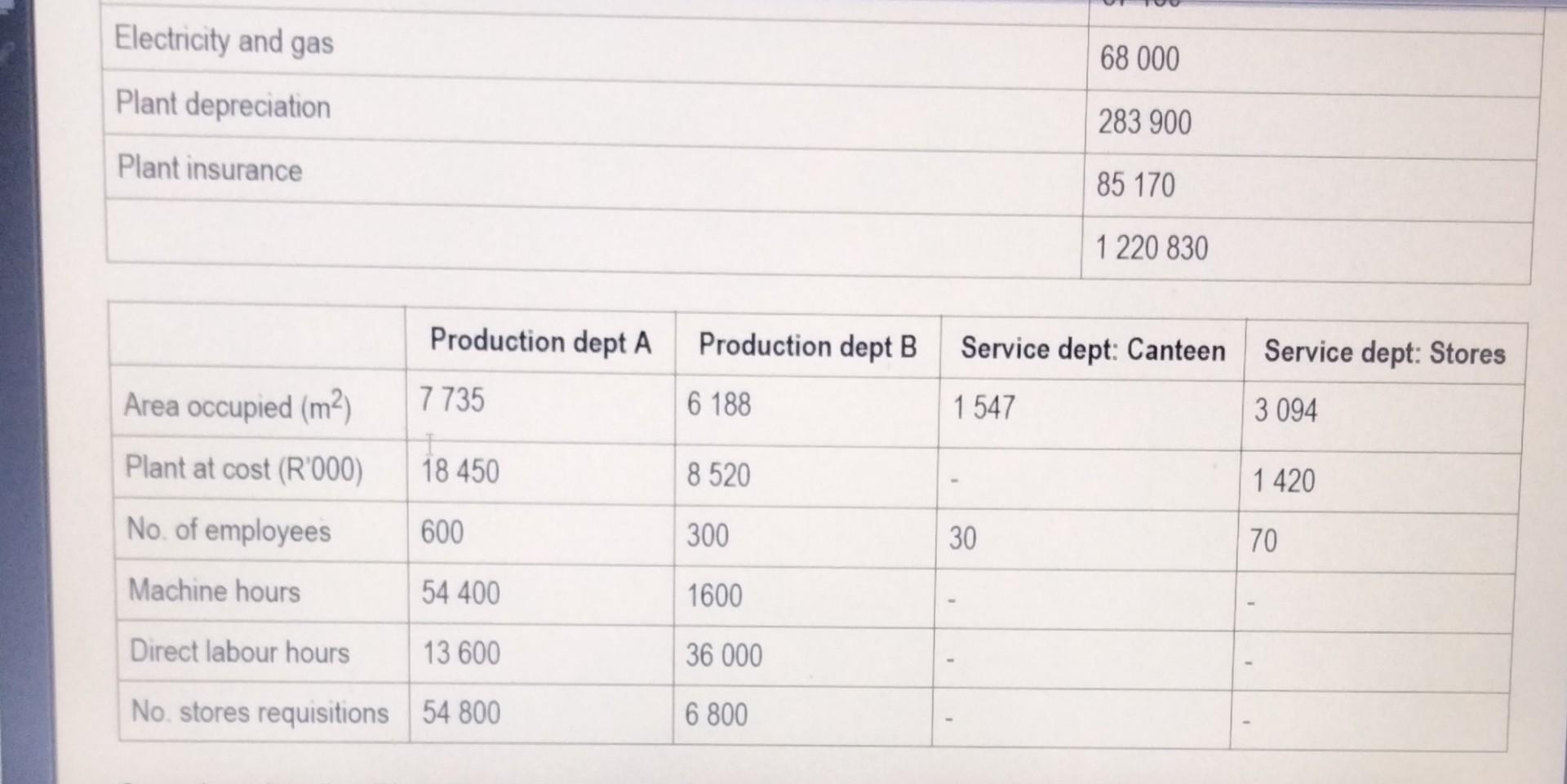 Electricity and gas Plant depreciation Plant insurance Area occupied (m) Plant at cost (R'000) No. of