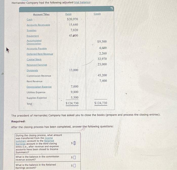 K Hernandez Company had the following adjusted trial balance: Account Titles Cash Accounts Receivable