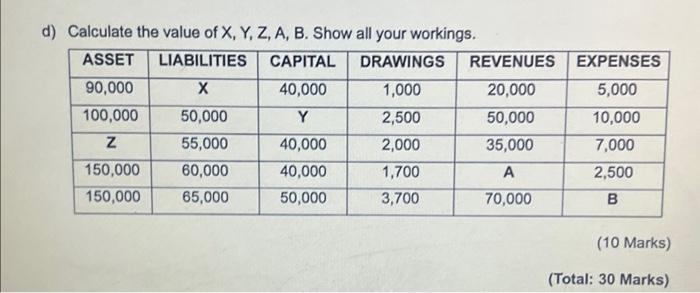 d) Calculate the value of X, Y, Z, A, B. Show all your workings. ASSET LIABILITIES CAPITAL DRAWINGS 90,000 X