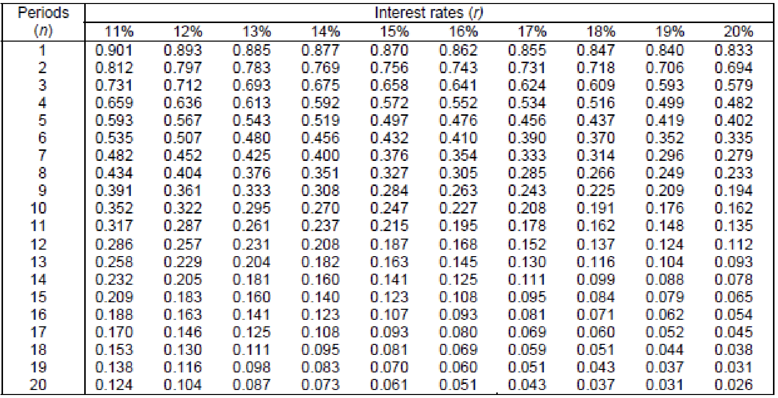 Periods (n) 1 NM45 (000) 2 3 6 7 10 11 12 13 14 15 16 17 18 19 20 12% 13% 14% 11% 0.901 0.893 Interest rates