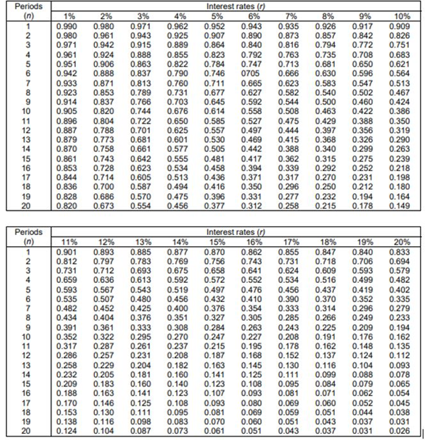 Periods (n) 1 234567890 1234567819 10 20 Periods 12345678901234567181920 1% 0.990 2% 0.980 0.961 0.943 0.980