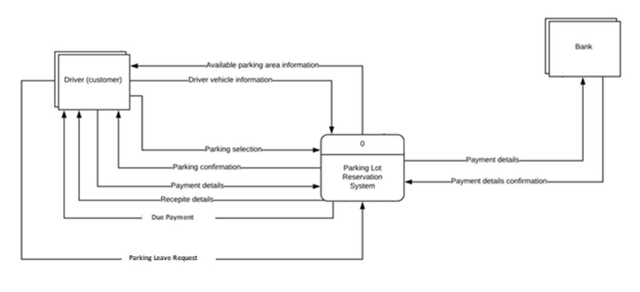 Driver (customer) -Driver vehicle information- Available parking area information- Parking confirmation-