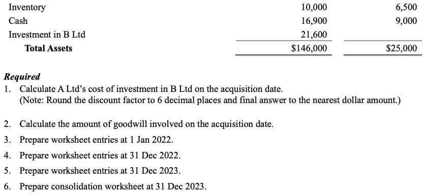 Inventory Cash Investment in B Ltd Total Assets 10,000 16,900 21,600 $146,000 2. Calculate the amount of