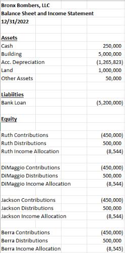 Bronx Bombers, LLC Balance Sheet and Income Statement 12/31/2022 Assets Cash Building Acc. Depreciation Land
