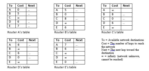 To Cost A B C D E 0 5 To A B C 00 6 7 Router A's table Cost 6 Next 00 6 0 Next D E Router D's table. To A B C