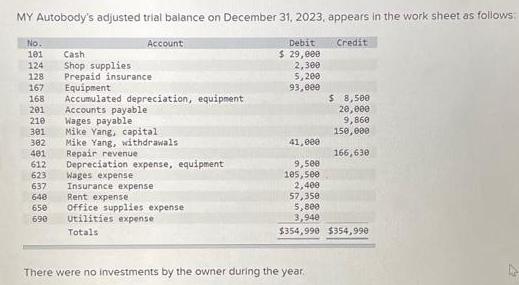 MY Autobody's adjusted trial balance on December 31, 2023, appears in the work sheet as follows: Debit No.