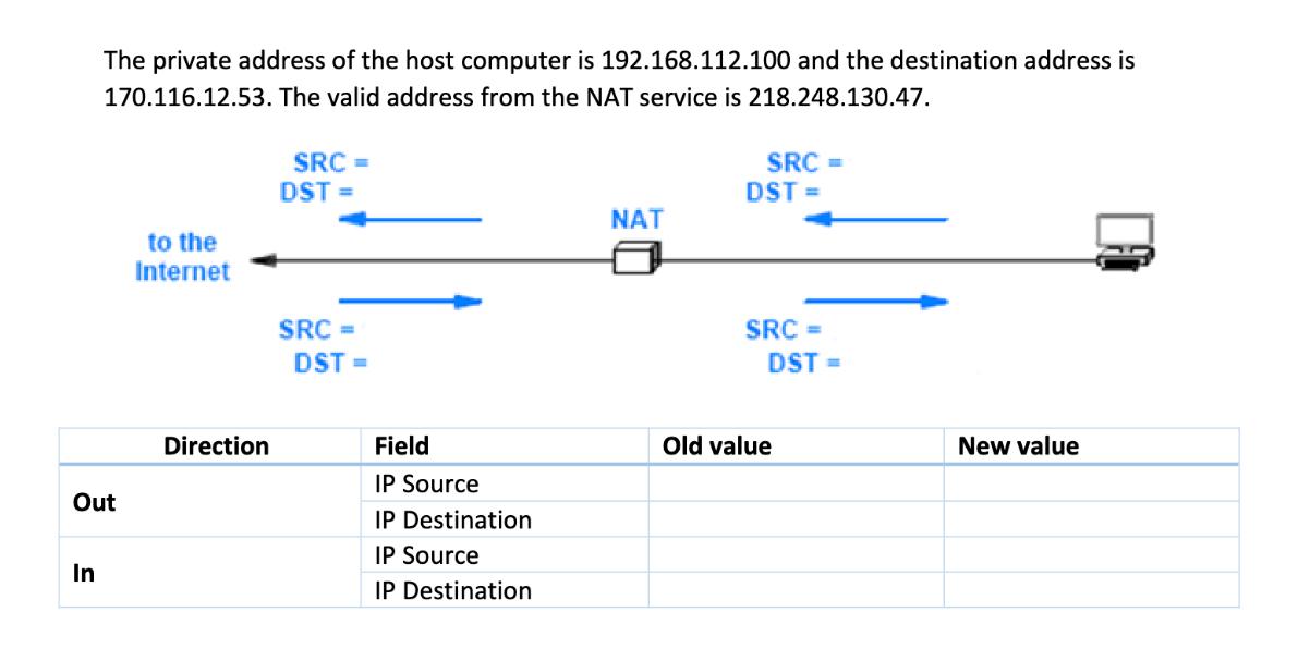 The private address of the host computer is 192.168.112.100 and the destination address is 170.116.12.53. The