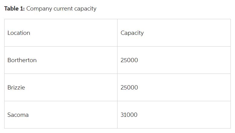 Table 1: Company current capacity Location Bortherton Brizzie Sacoma Capacity 25000 25000 31000