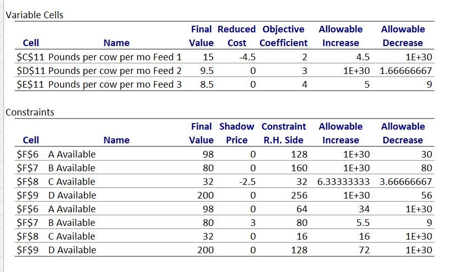 Variable Cells Cell Name $C$11 Pounds per cow per mo Feed 1 $D$11 Pounds per cow per mo Feed 2 $E$11 Pounds