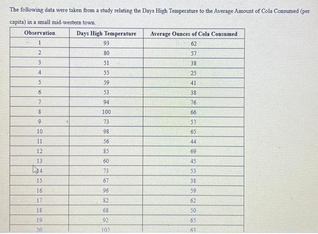 The following data were taken from a study relating the Days High Temperature to the Average Amount of Cola