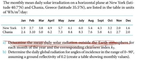 The monthly mean daily solar irradiation on a horizontal plane at New York (lati- tude 40.7N) and Chania,