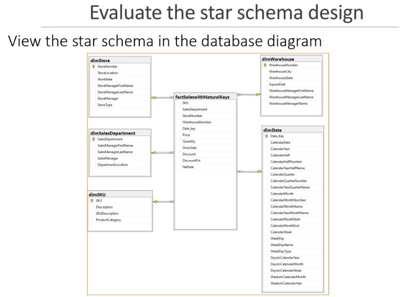 Evaluate the star schema design View the star schema in the database diagram dimStore StoreNumber