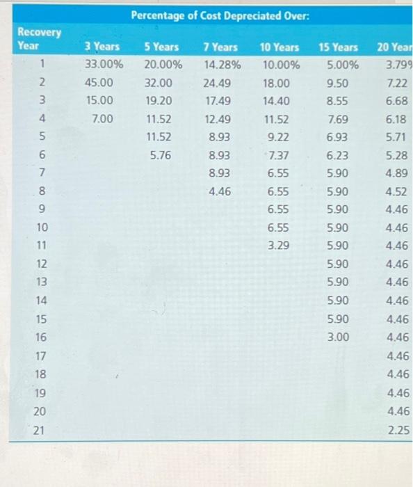 Recovery Year 1 2 3 4 5 6 7 8 9 10 11 12 13 14 15 16 17 18 19 20 21 3 Years 33.00% 45.00 15.00 7.00