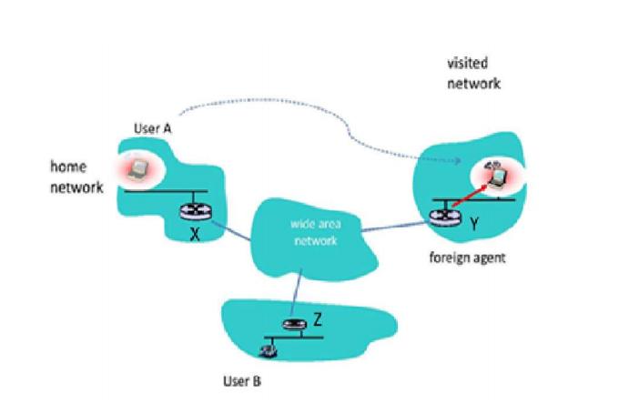 home network User A User B wide area network visited network Y foreign agent