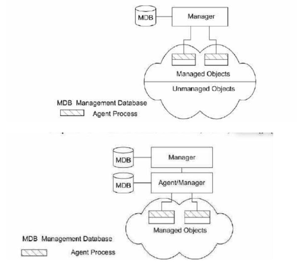 MDB Management Database Agent Process MDB Management Database Agent Process MDB MDB MDB Manager Managed