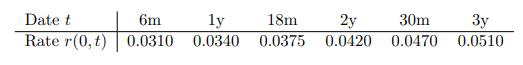 Date t 6m Rate r(0, t) 0.0310 ly 18m 2y 30m 0.0340 0.0375 0.0420 0.0470 3y 0.0510