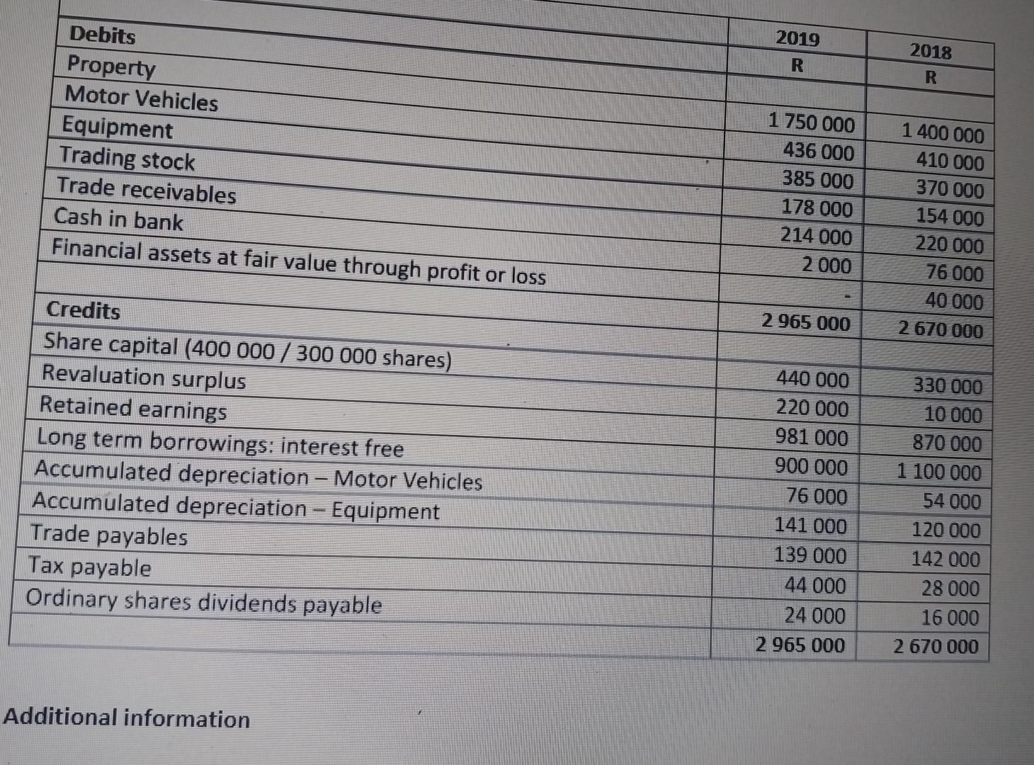 Debits Property Motor Vehicles Equipment Trading stock Trade receivables Cash in bank Financial assets at