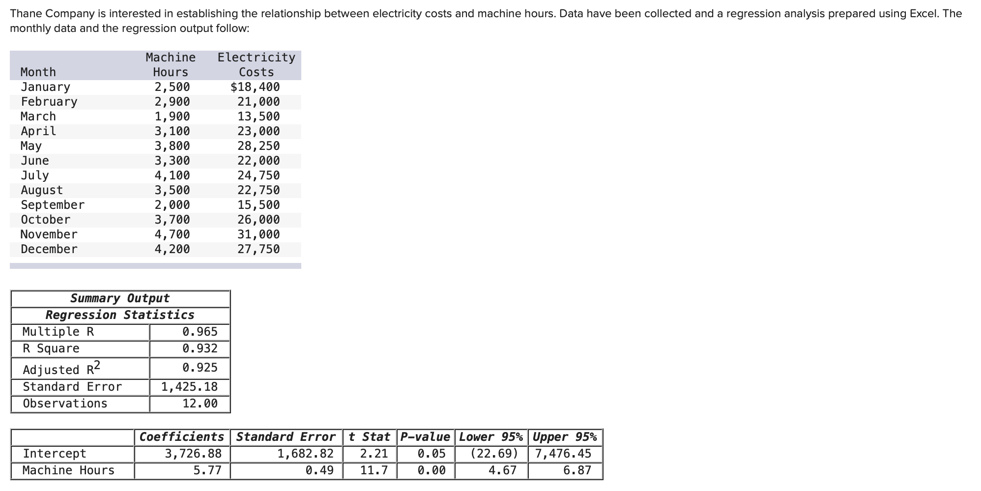 Thane Company is interested in establishing the relationship between electricity costs and machine hours.