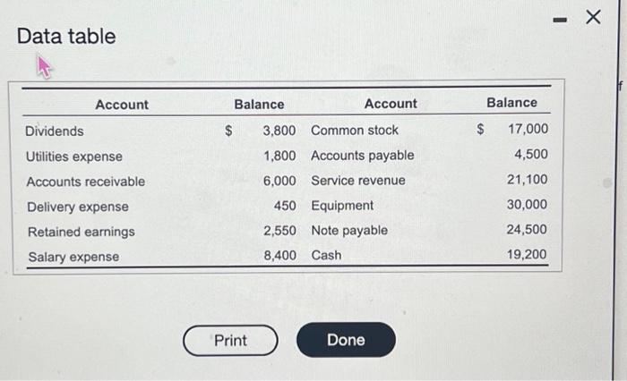 Data table Account Dividends Utilities expense Accounts receivable Delivery expense Retained earnings Salary