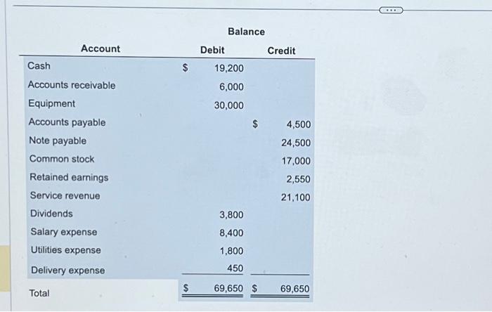 Account Cash Accounts receivable Equipment Accounts payable Note payable Common stock Retained earnings