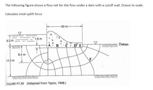 The following figure shows a flow net for the flow under a dam with a cutoff wall. Drawn to scale. Calculate