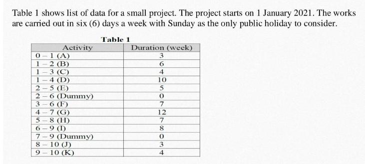 Table 1 shows list of data for a small project. The project starts on 1 January 2021. The works are carried