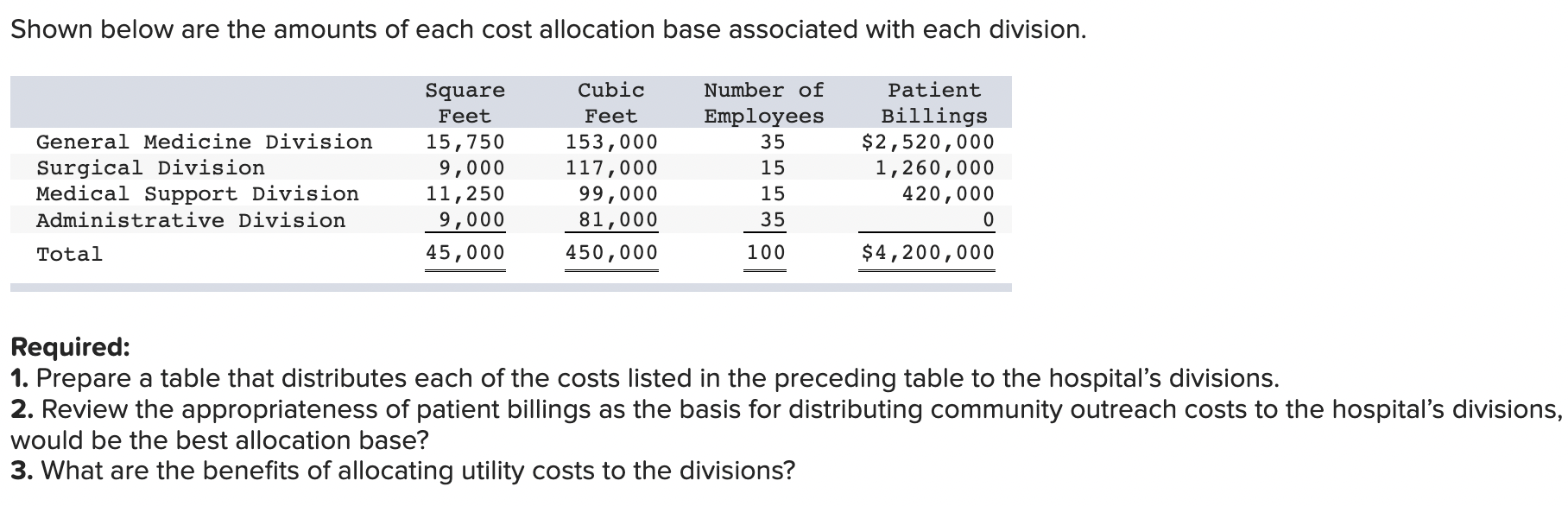 Shown below are the amounts of each cost allocation base associated with each division. General Medicine