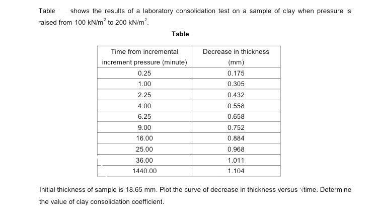 Table shows the results of a laboratory consolidation test on a sample of clay when pressure is raised from