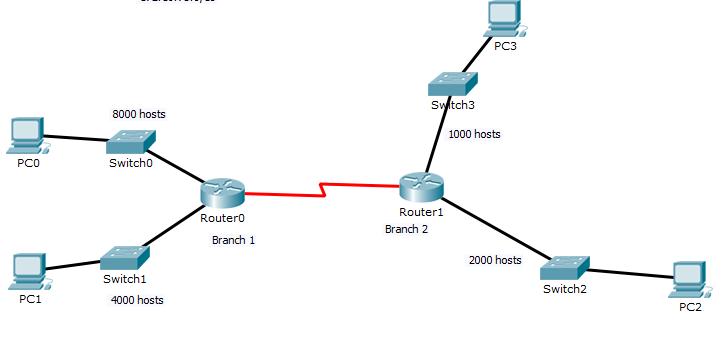 PCO PC1 8000 hosts Switch0 Switch1 4000 hosts RouterO Branch 1 Switch3 Router1 Branch 2 PC3 1000 hosts 2000