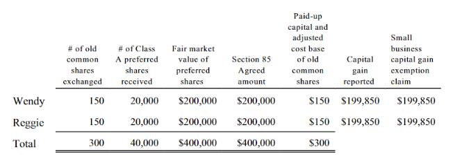 Wendy Reggie Total # of old common shares exchanged 150 150 300 # of Class A preferred shares received Fair