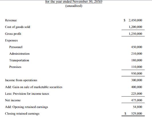 Revenue Cost of goods sold Gross profit Expenses Personnel Administration Transportation Premises for the