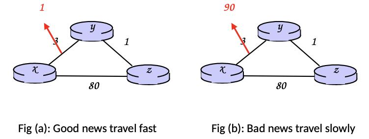 X 1 y 80 1 Fig (a): Good news travel fast 90 X y 80 1 Fig (b): Bad news travel slowly