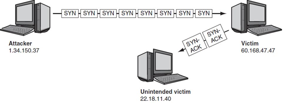 Attacker 1.34.150.37 SYNSYN - SYN SYNSYN - SYN - SYN - SYN | SYN- ACK Unintended victim 22.18.11.40 SYN- ACK