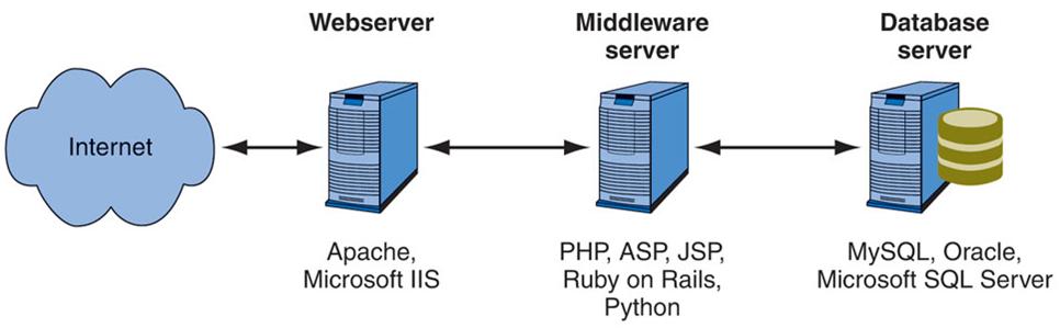 Internet Webserver Apache, Microsoft IIS Middleware server PHP, ASP, JSP, Ruby on Rails, Python Database