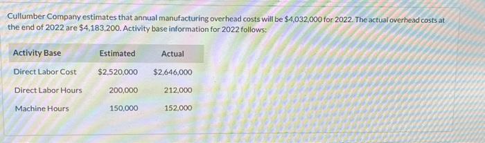 Cullumber Company estimates that annual manufacturing overhead costs will be $4,032,000 for 2022. The actual