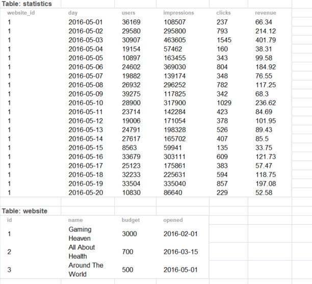 Table: statistics website_id 1 Table: website id 1 2 3 day 2016-05-01 2016-05-02 2016-05-03 2016-05-04