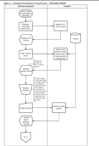 Figure 2 - Flowchart of Purchase to Pay Process PURCHASE ORDER CEE Branch Employee When need for purchase is